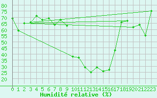 Courbe de l'humidit relative pour Lagunas de Somoza