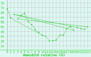 Courbe de l'humidit relative pour Tirgu Logresti
