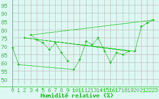 Courbe de l'humidit relative pour Gumpoldskirchen