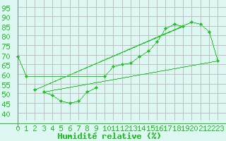 Courbe de l'humidit relative pour Central Arnhem Plateau