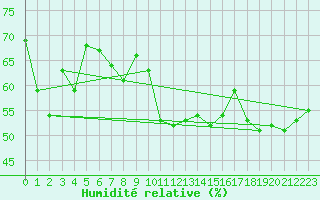 Courbe de l'humidit relative pour Roujan (34)