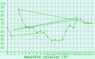 Courbe de l'humidit relative pour Siegsdorf-Hoell