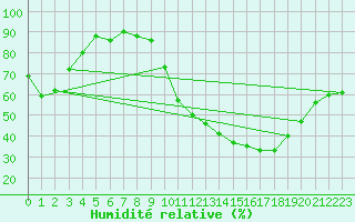 Courbe de l'humidit relative pour Agen (47)