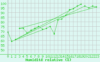 Courbe de l'humidit relative pour Simplon-Dorf