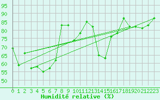 Courbe de l'humidit relative pour Chojnice