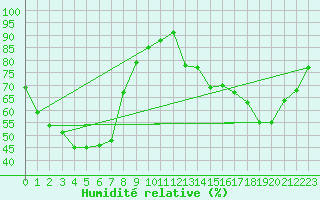 Courbe de l'humidit relative pour Scoresby Research Institute