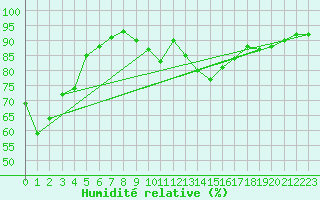 Courbe de l'humidit relative pour Haegen (67)