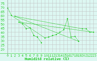 Courbe de l'humidit relative pour Peille (06)