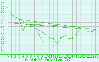 Courbe de l'humidit relative pour Saint-Czaire-sur-Siagne (06)