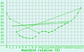Courbe de l'humidit relative pour Laverton Aws
