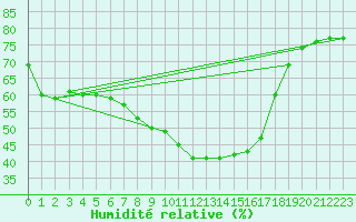 Courbe de l'humidit relative pour Ischgl / Idalpe