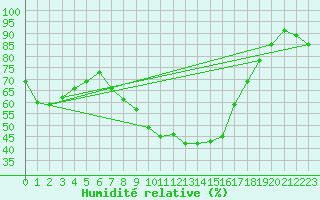 Courbe de l'humidit relative pour Belm