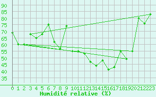 Courbe de l'humidit relative pour Morn de la Frontera