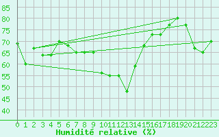 Courbe de l'humidit relative pour Calvi (2B)