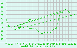 Courbe de l'humidit relative pour Bordeaux (33)