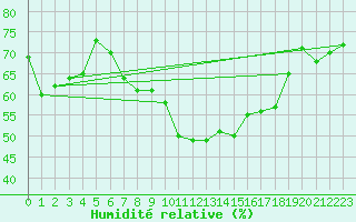 Courbe de l'humidit relative pour Muencheberg