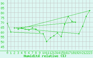 Courbe de l'humidit relative pour Reit im Winkl