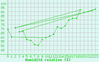 Courbe de l'humidit relative pour Kuggoren