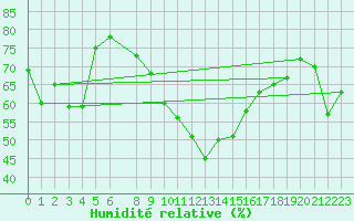 Courbe de l'humidit relative pour Monte S. Angelo