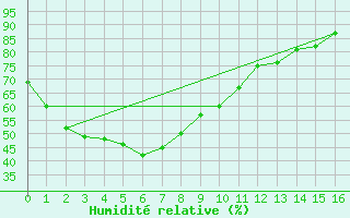 Courbe de l'humidit relative pour Longerenong