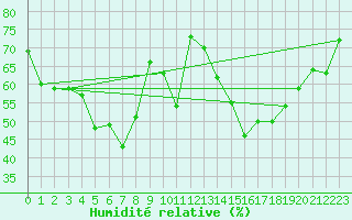 Courbe de l'humidit relative pour Sgur (12)