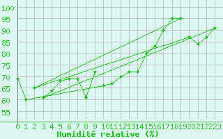 Courbe de l'humidit relative pour Kleiner Feldberg / Taunus