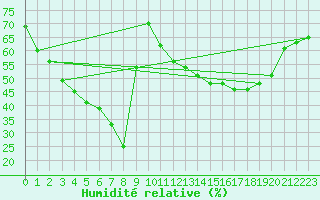 Courbe de l'humidit relative pour Mouilleron-le-Captif (85)