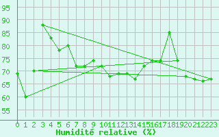 Courbe de l'humidit relative pour Ile Rousse (2B)