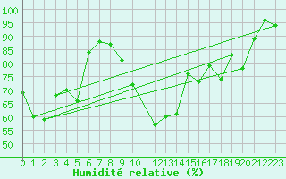 Courbe de l'humidit relative pour Davos (Sw)