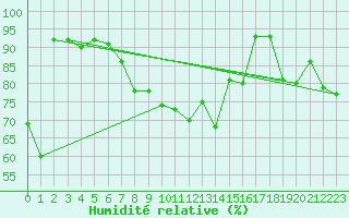 Courbe de l'humidit relative pour Limoges (87)