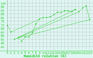 Courbe de l'humidit relative pour Roxby Downs