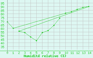 Courbe de l'humidit relative pour Ivanhoe
