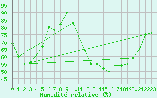 Courbe de l'humidit relative pour Breuillet (17)