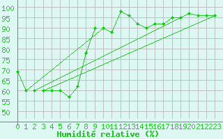 Courbe de l'humidit relative pour Capo Caccia