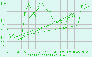 Courbe de l'humidit relative pour Galzig