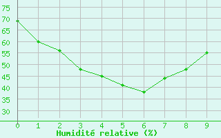 Courbe de l'humidit relative pour Nagano