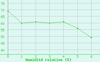 Courbe de l'humidit relative pour Kokkola Hollihaka