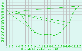 Courbe de l'humidit relative pour Ostroleka