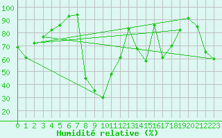 Courbe de l'humidit relative pour Reichenau / Rax