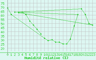Courbe de l'humidit relative pour Tampere Harmala