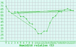 Courbe de l'humidit relative pour Saint-Vran (05)