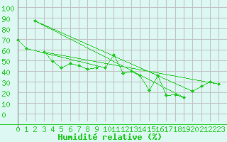 Courbe de l'humidit relative pour Retitis-Calimani