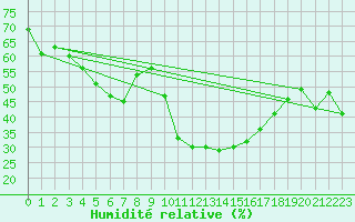 Courbe de l'humidit relative pour Mlaga Aeropuerto