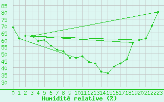 Courbe de l'humidit relative pour Blahammaren