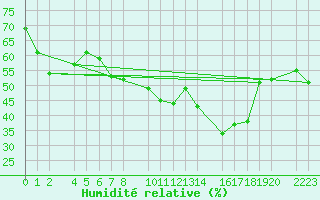 Courbe de l'humidit relative pour guilas