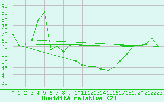 Courbe de l'humidit relative pour Bielsko-Biala