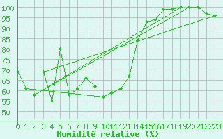 Courbe de l'humidit relative pour Delemont