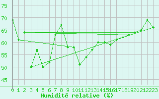 Courbe de l'humidit relative pour Saint-Etienne (42)