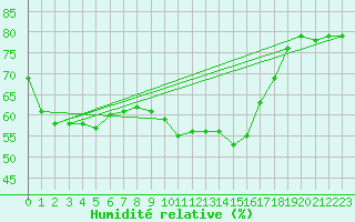 Courbe de l'humidit relative pour Xert / Chert (Esp)
