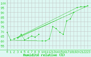 Courbe de l'humidit relative pour Murs (84)